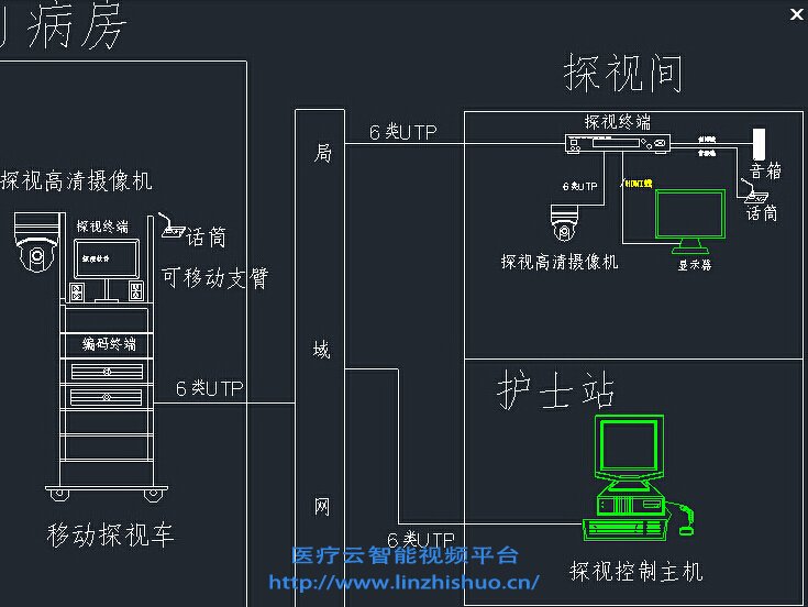 ICU移動(dòng)探視系統(tǒng)架構(gòu)圖