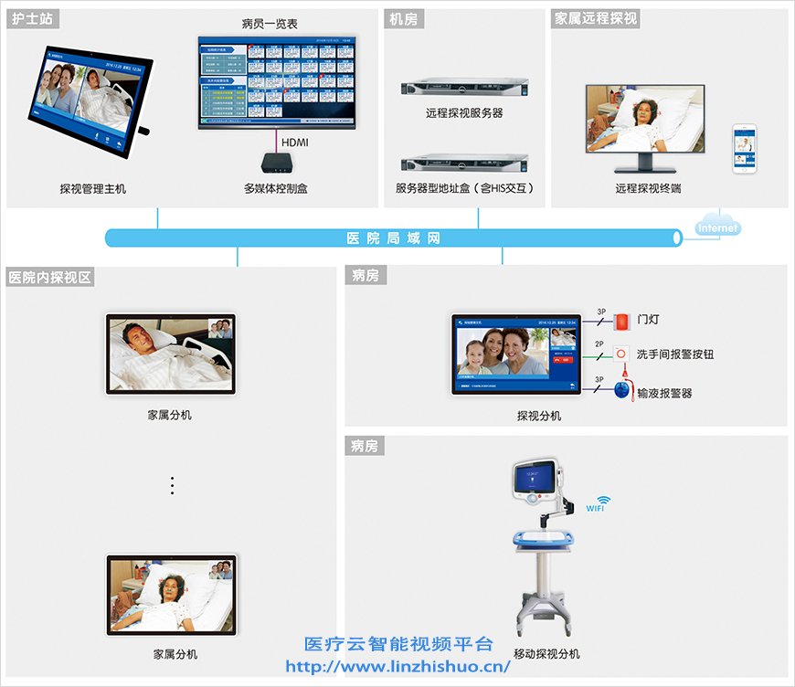 ICU移動(dòng)探視系統(tǒng)架構(gòu)圖