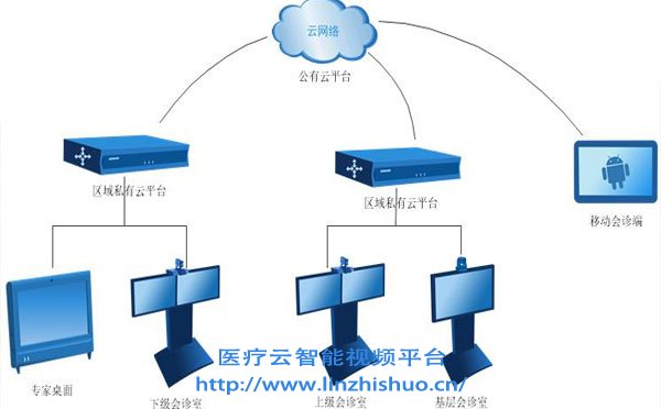 遠程醫(yī)療會診系統(tǒng)拓撲圖