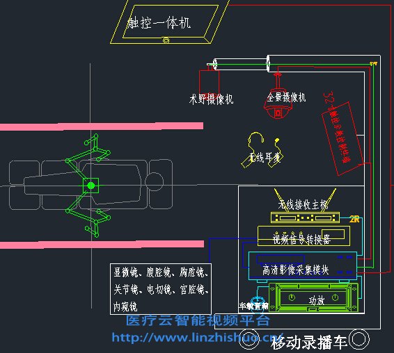 移動(dòng)式手術(shù)示教系統(tǒng)圖