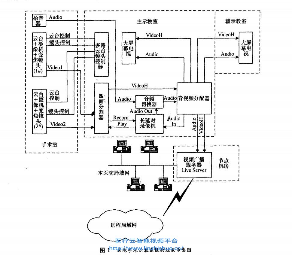 醫(yī)院手術(shù)示教系統(tǒng)組成示意圖