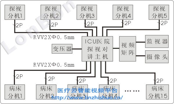 ICU視頻探視系統(tǒng)接線圖