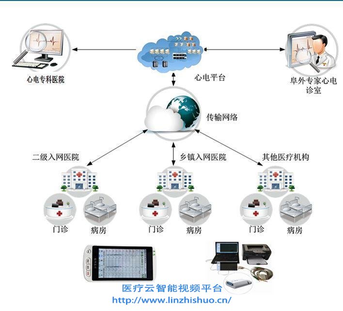 遠(yuǎn)程心電會(huì)診系統(tǒng)