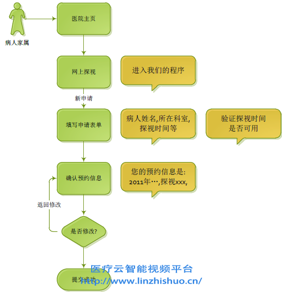 預(yù)約申請