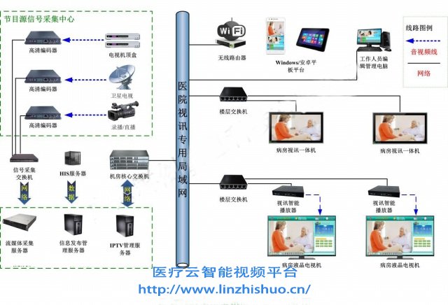 智慧病房多媒體電視系統(tǒng)