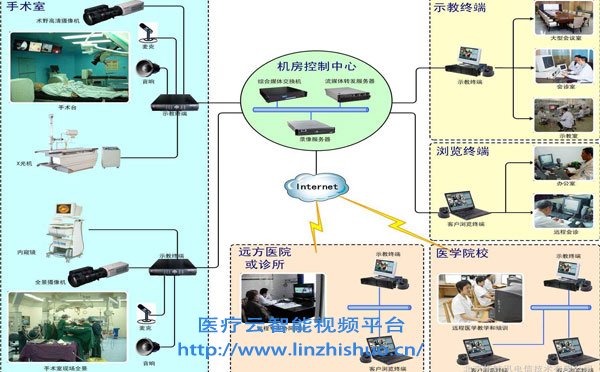 手術(shù)室視頻示教系統(tǒng)