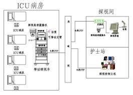 icu病房探視系統(tǒng)