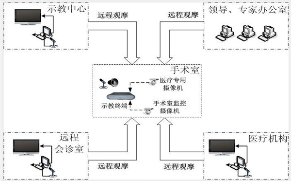 手術(shù)示教系統(tǒng)