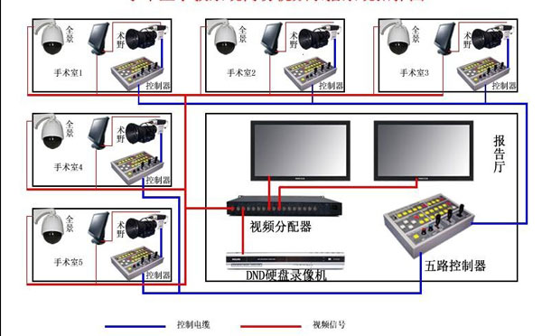 深圳手術(shù)室示教系統(tǒng)