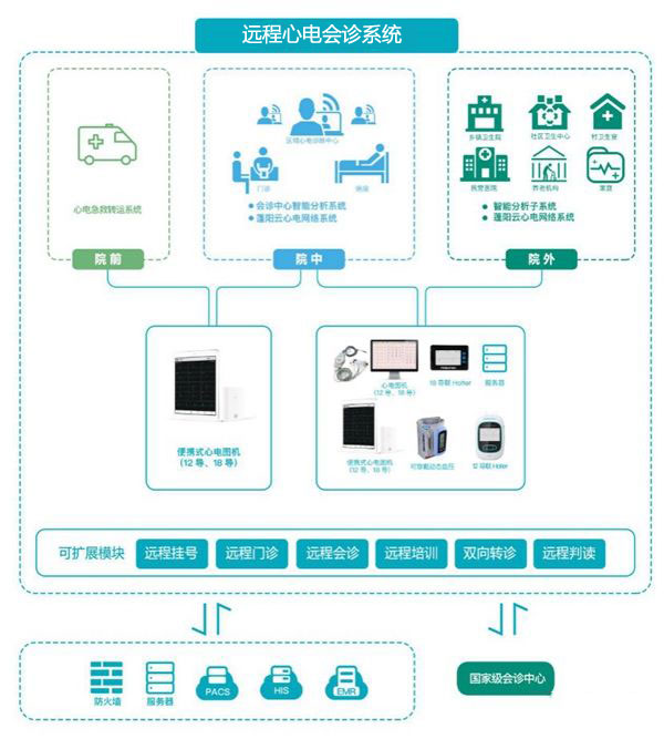 遠(yuǎn)程心電會(huì)診系統(tǒng)