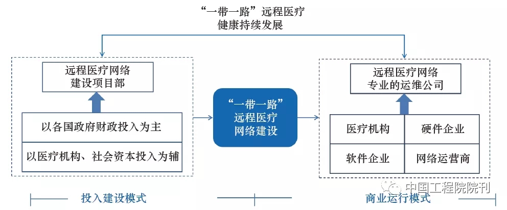 遠程醫(yī)療構(gòu)架