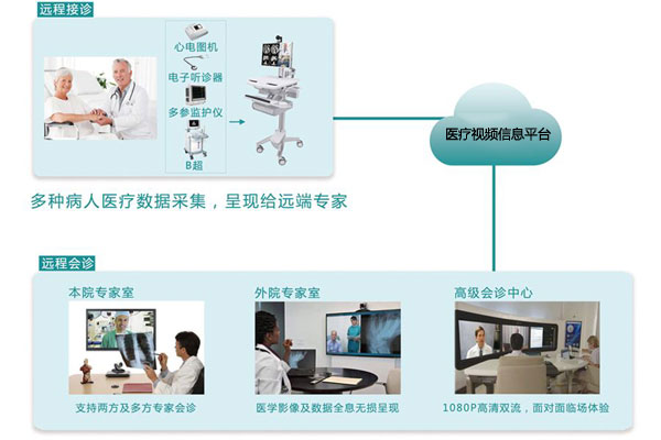 醫(yī)療視頻信息平臺